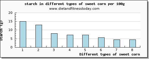 sweet corn starch per 100g